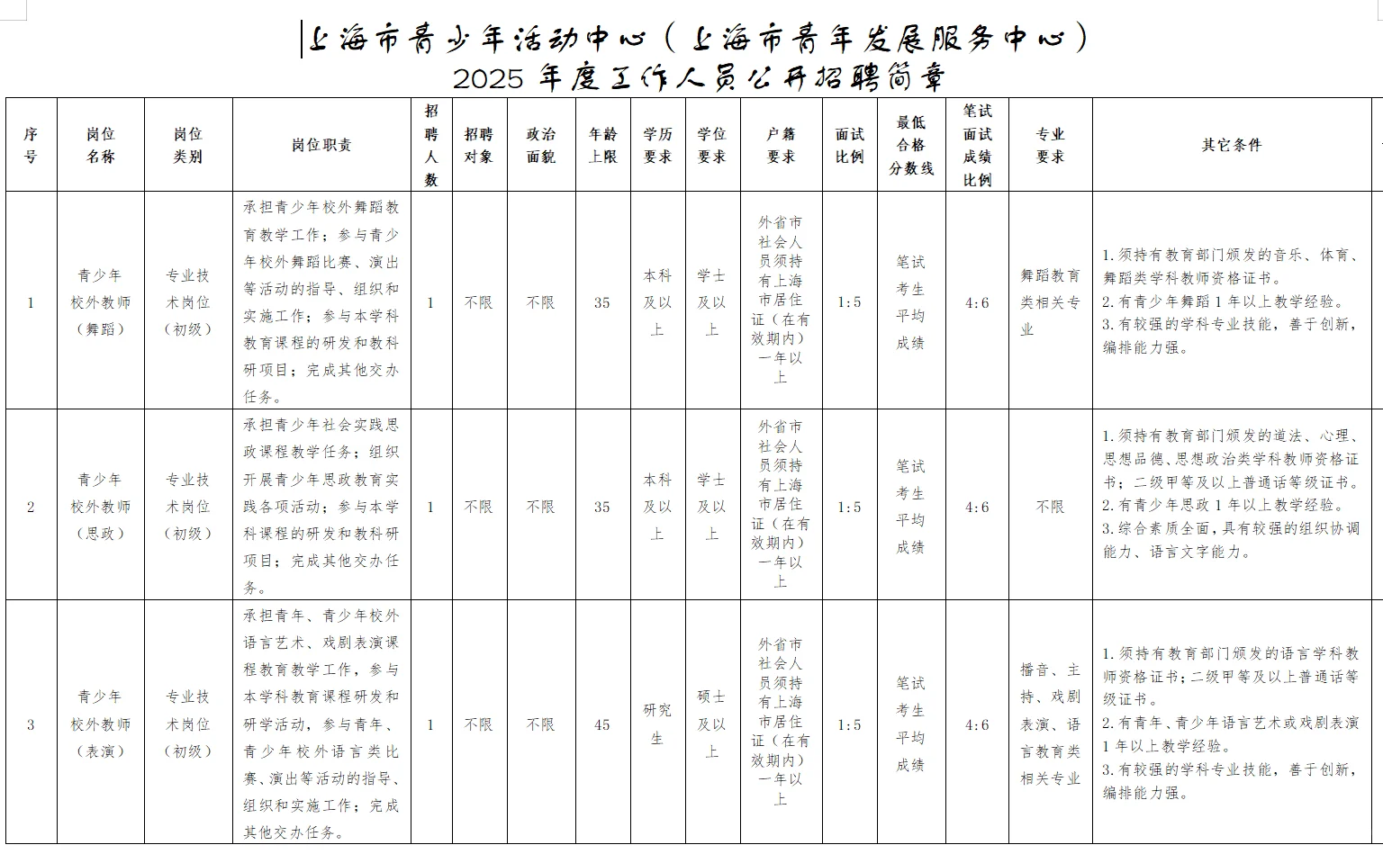 上海市青少年活动中心公开招聘4名教师！