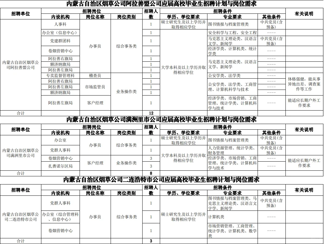 烟草招聘岗位表如图