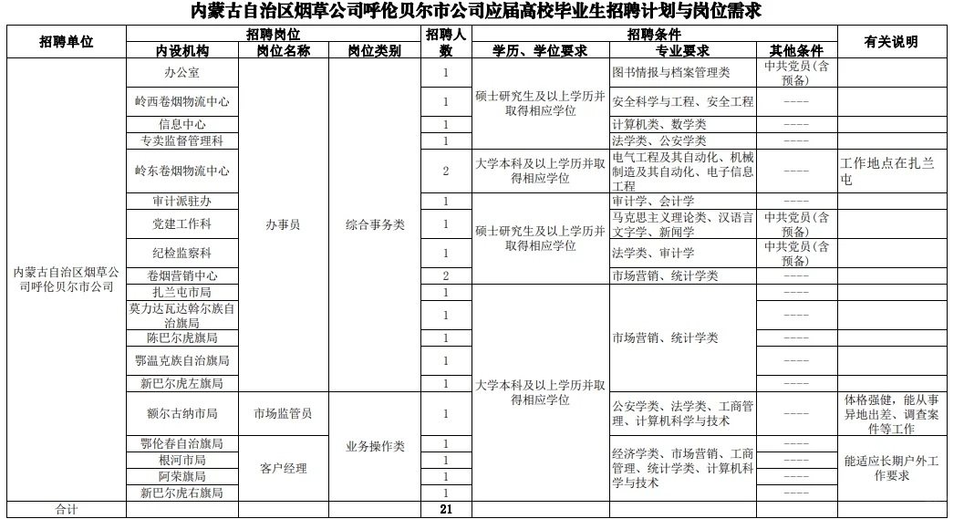 烟草招聘岗位表如图