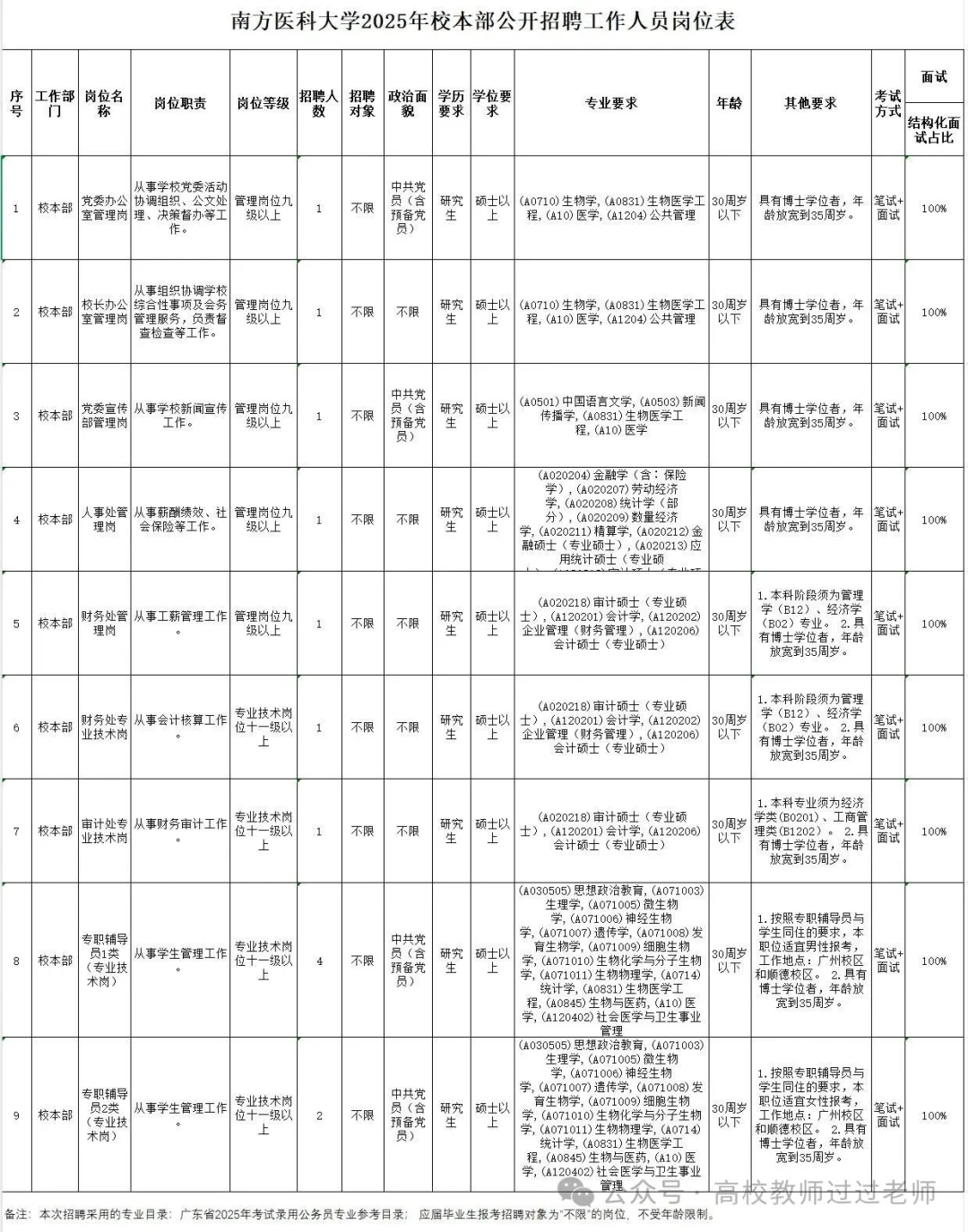 25年南方医科大学招聘辅导员、管理岗等公告