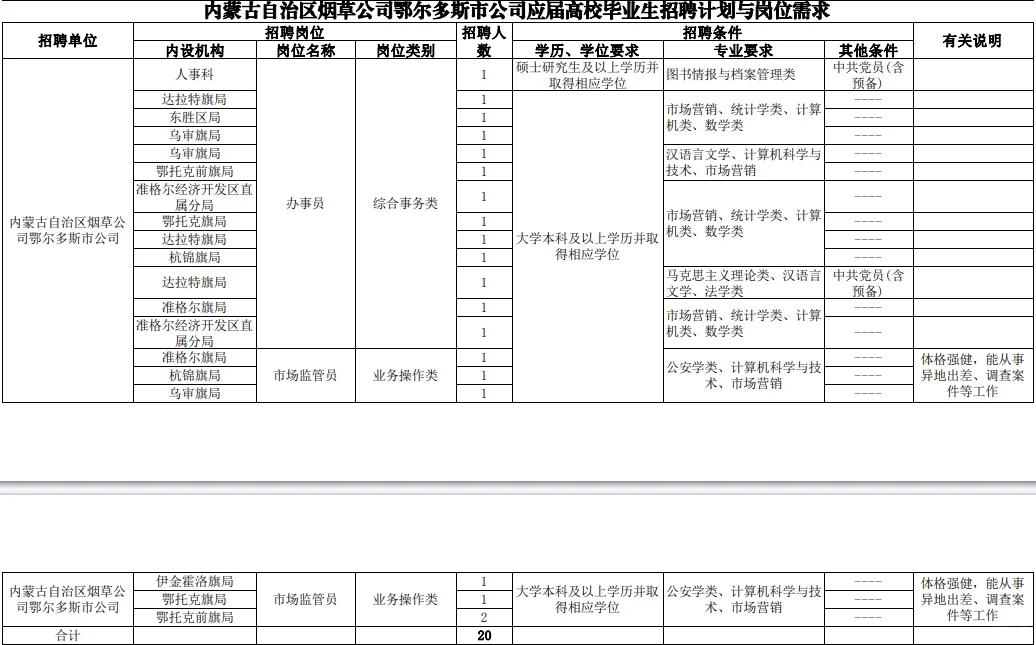 烟草招聘岗位表如图