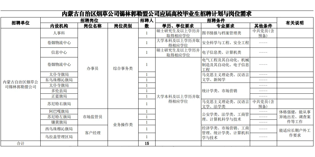 烟草招聘岗位表如图