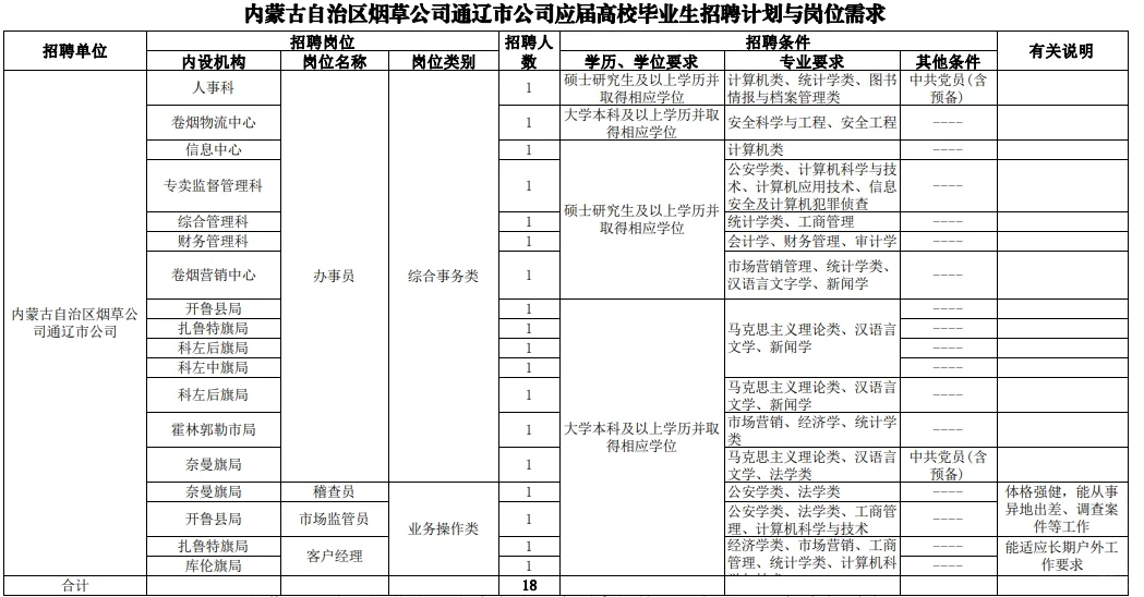 烟草招聘岗位表如图