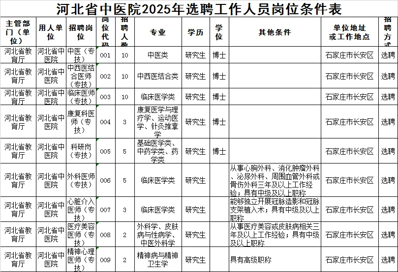河北省中医院选聘50人