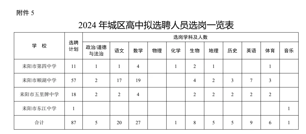 耒阳市城区学校聘教师800人