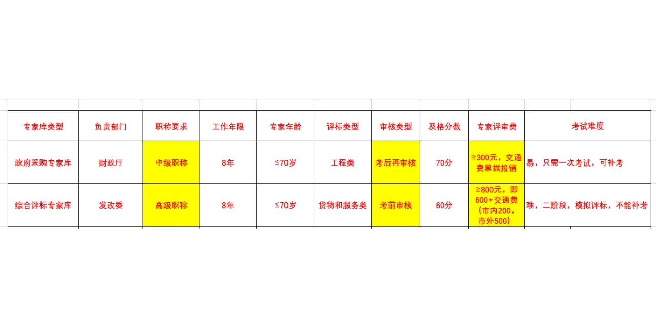 四川省政府采购专家库2025年考试须知