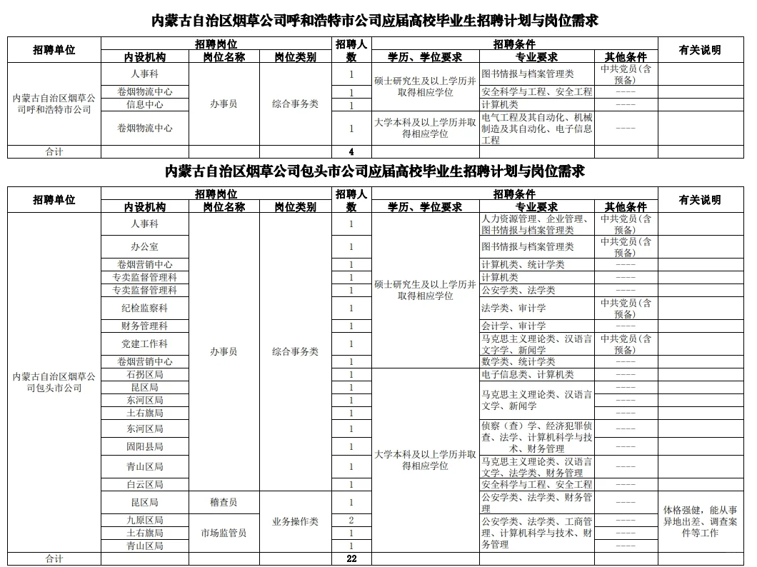 烟草招聘岗位表如图
