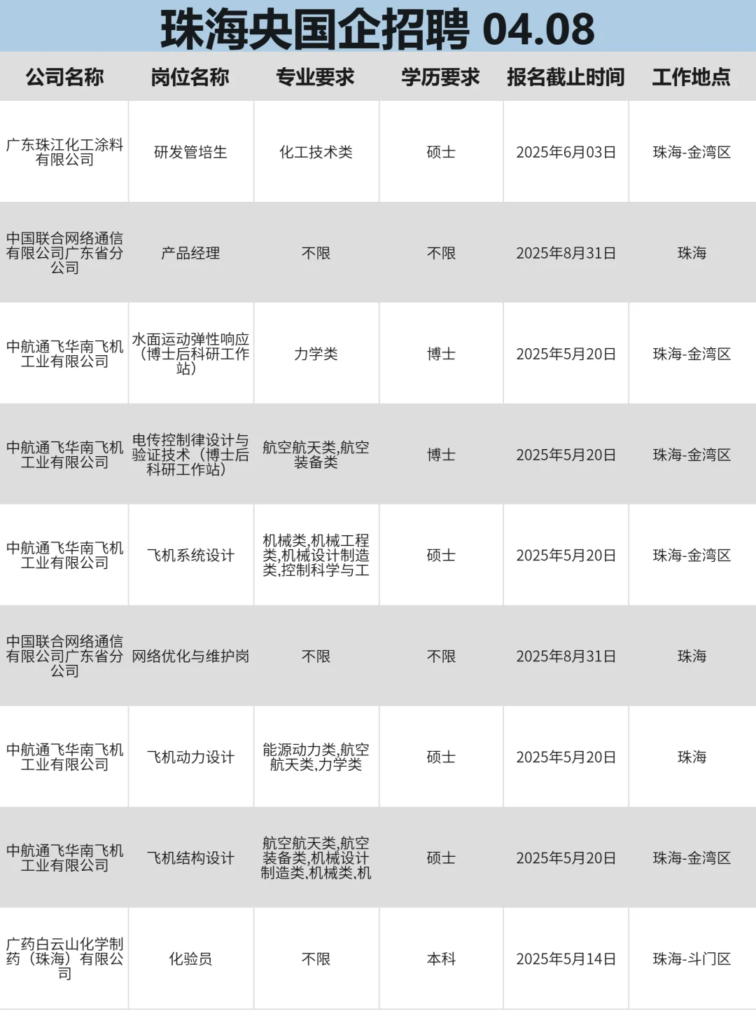 4月8|投不完，珠海国企春招根本投不完