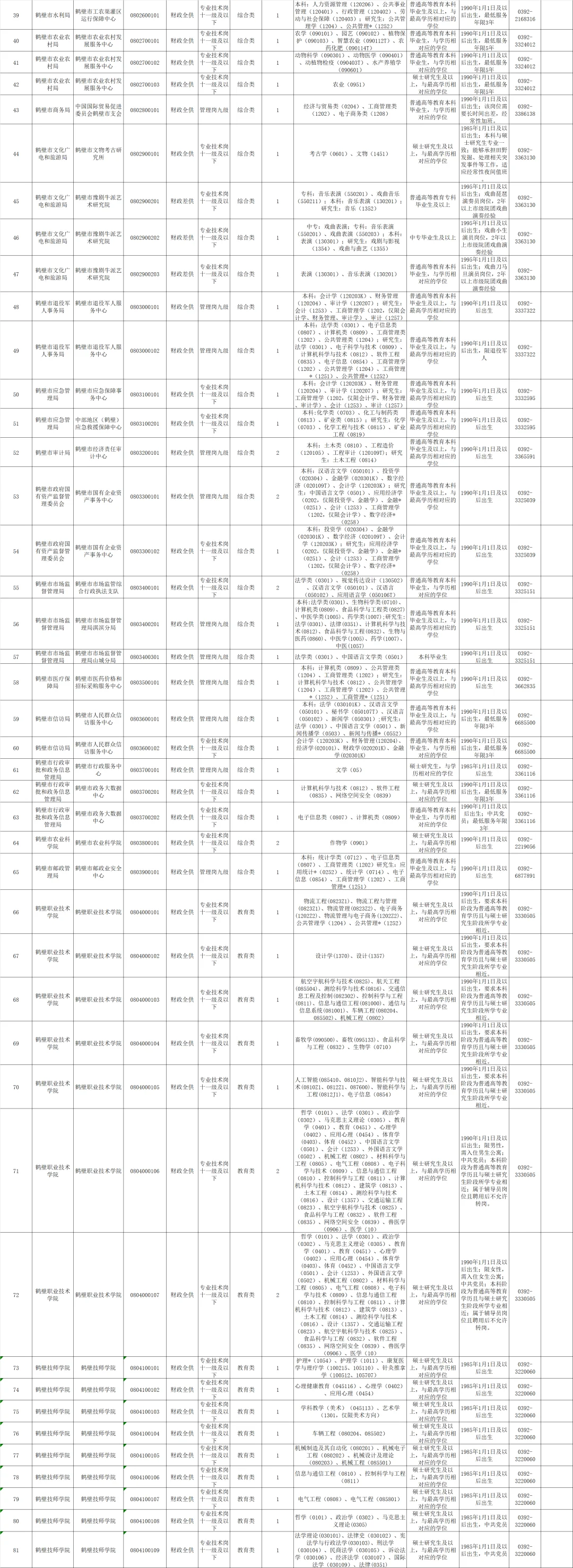 鹤壁市直事业单位联考开启214个编制等你拿