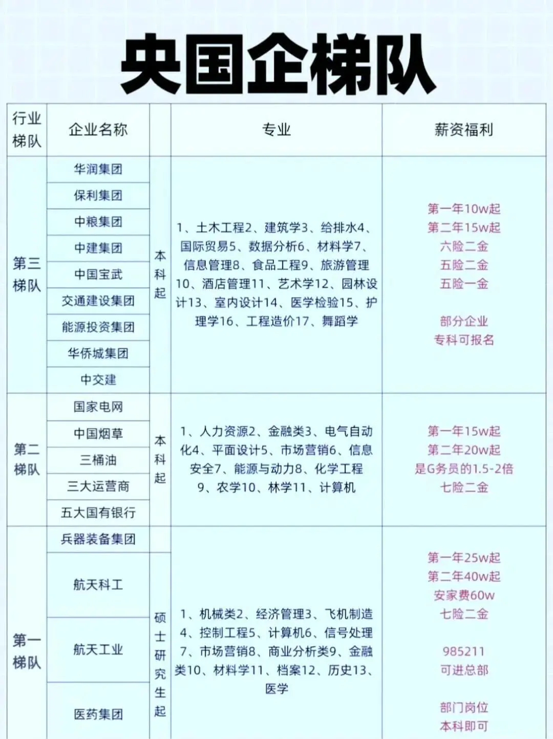 央国企招聘大放送！薪资待遇优厚，速投