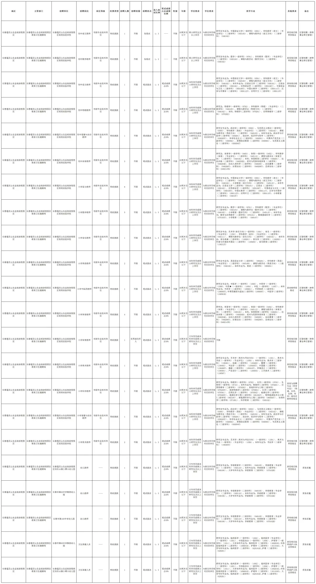 25长春区聘教师公告！大专起报！