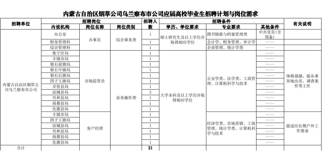 烟草招聘岗位表如图