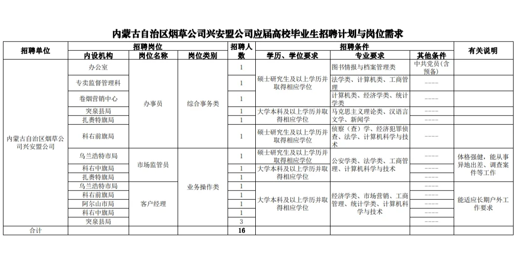 烟草招聘岗位表如图