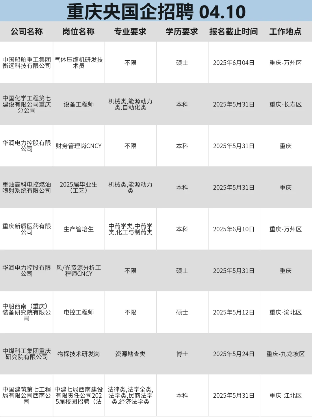 重庆央国企校招大爆发，好岗位真多啊！