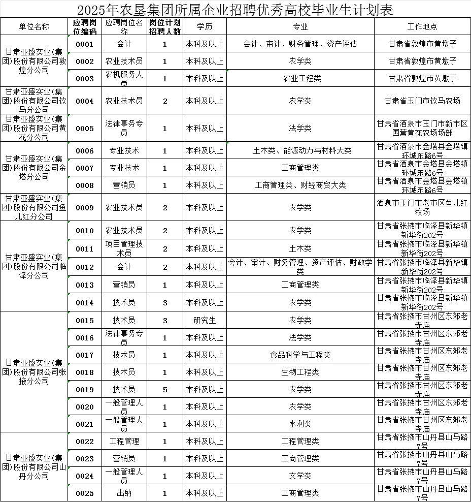 甘肃找工作速看！农垦集团招338人