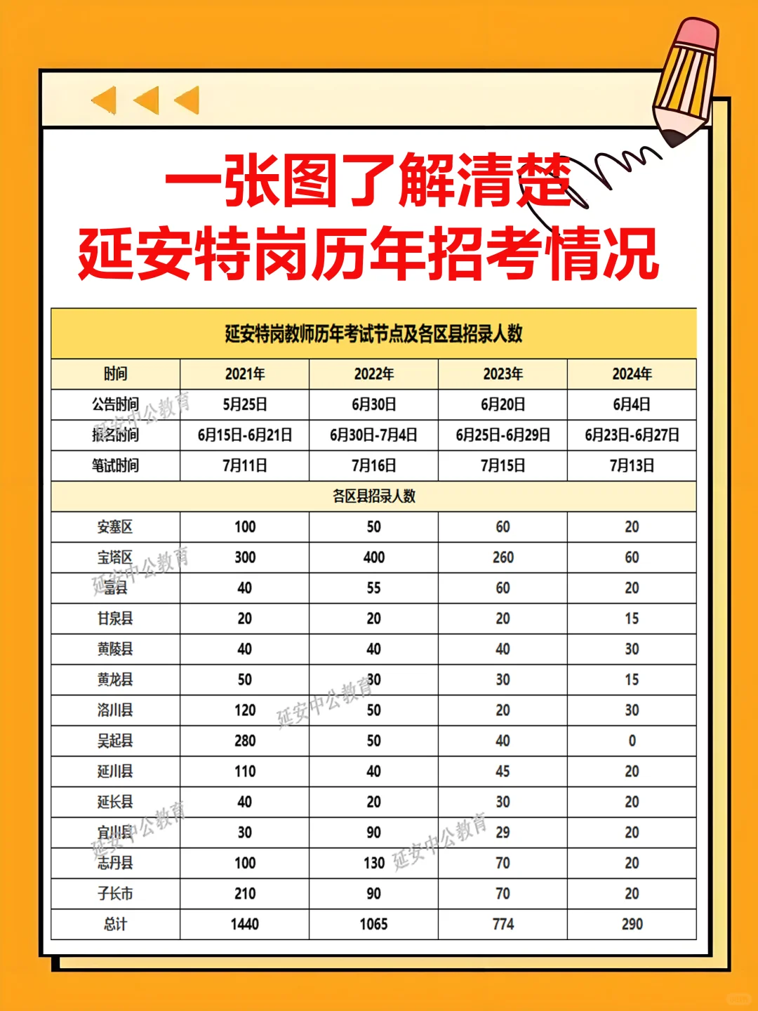 一张图了解延安特岗历年招录情况