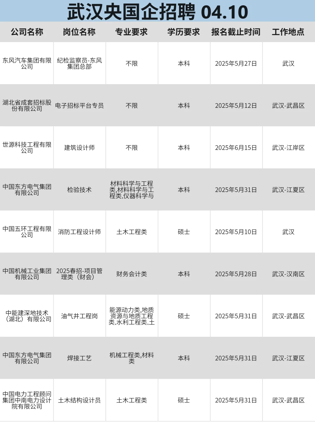 武汉央国企热门校招岗位，舍得错过吗！