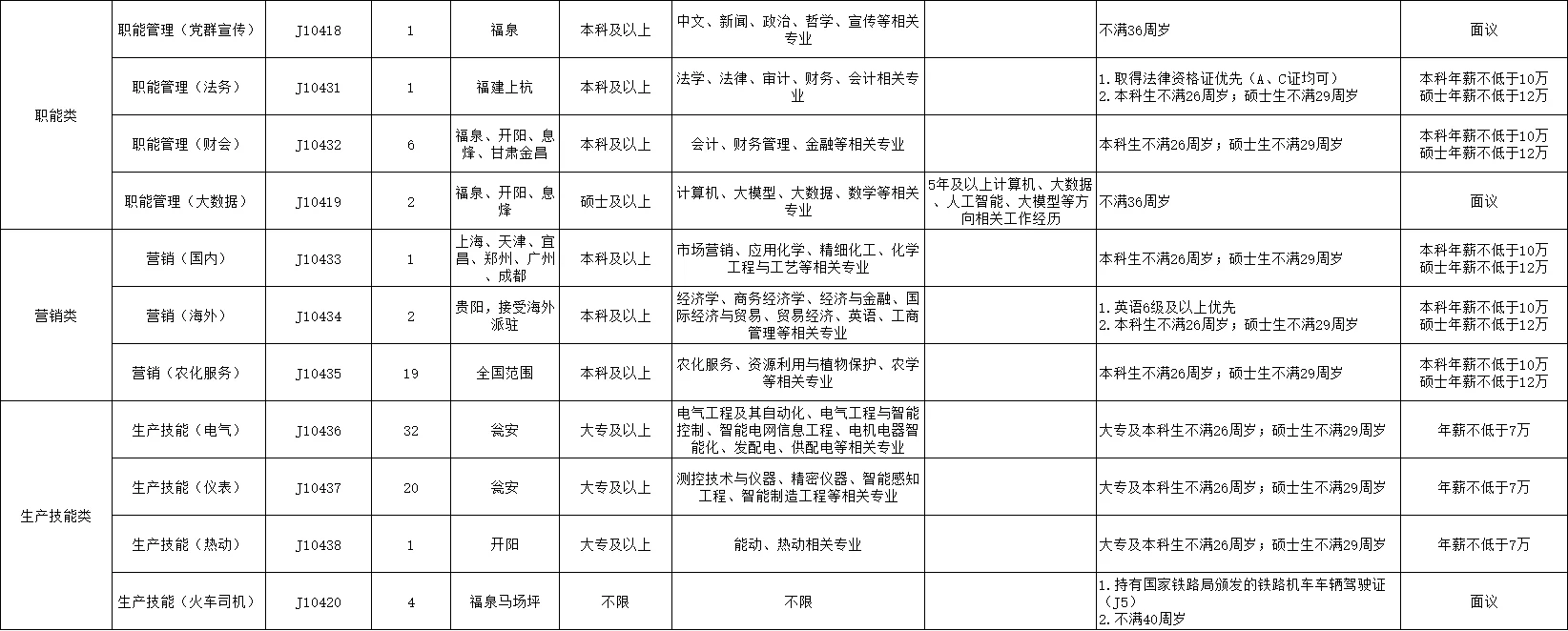 贵州磷化大晚上发公告❗139人啊‼️