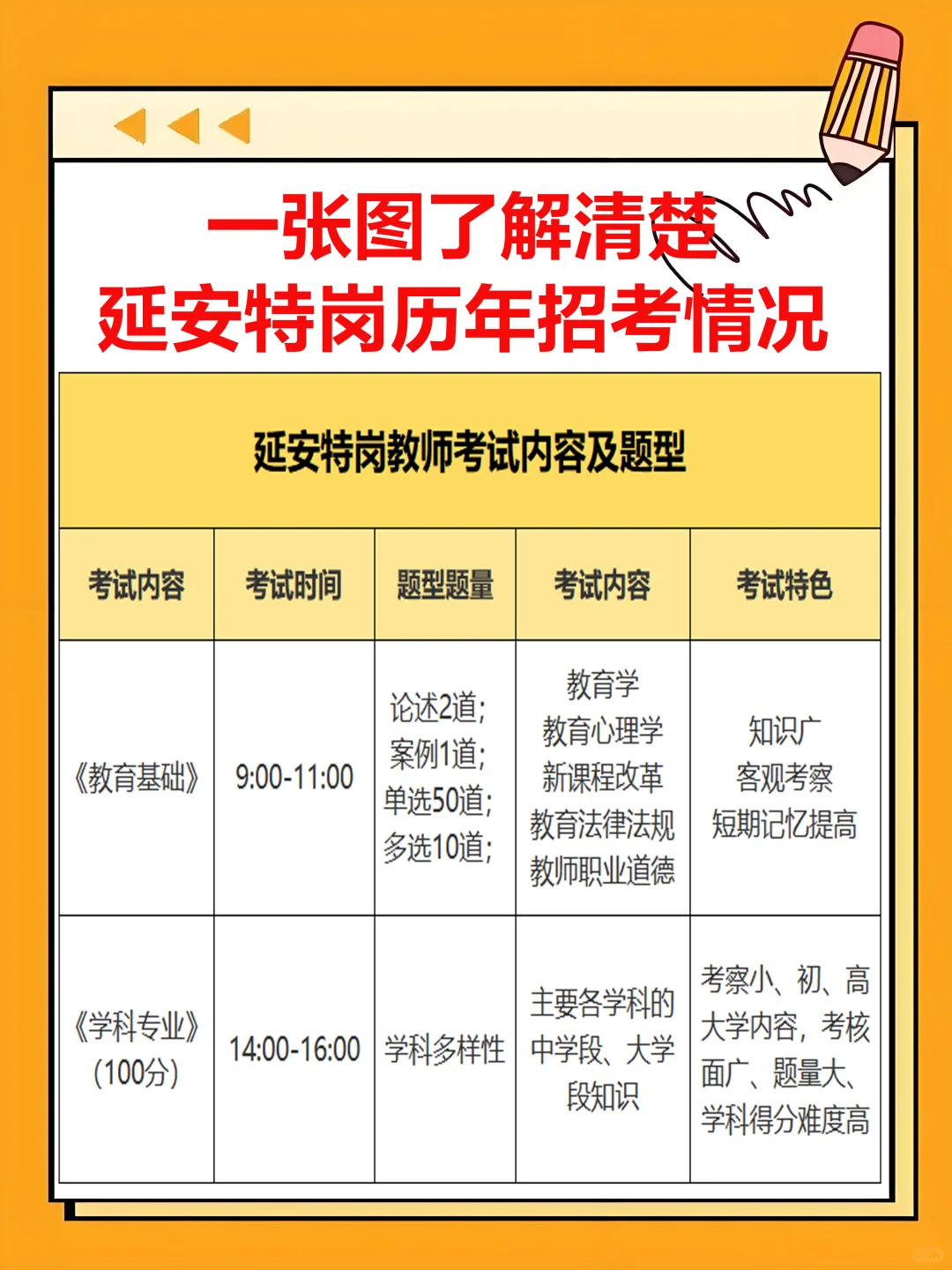 一张图了解延安特岗历年招录情况