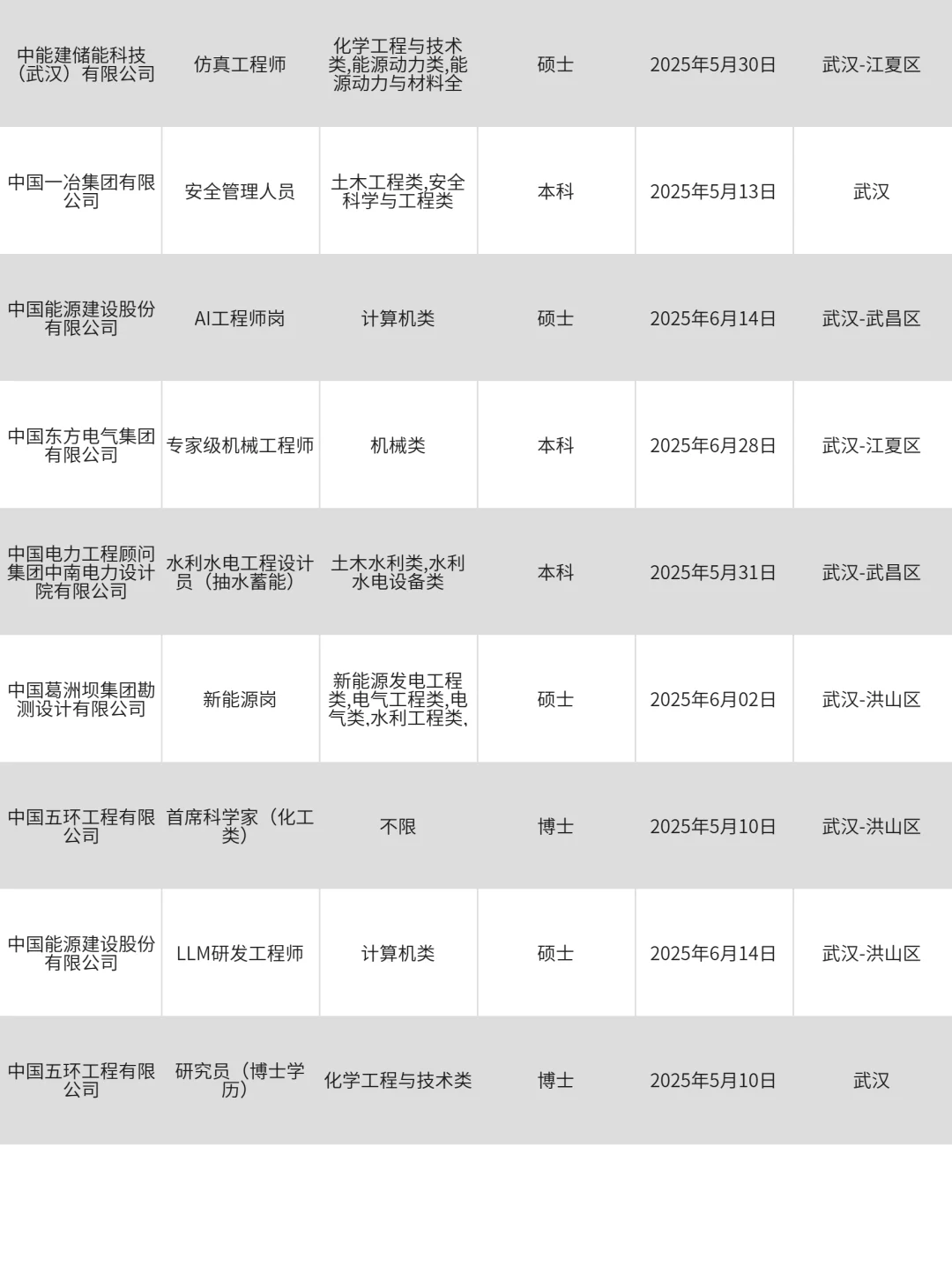 武汉央国企热门校招岗位，舍得错过吗！