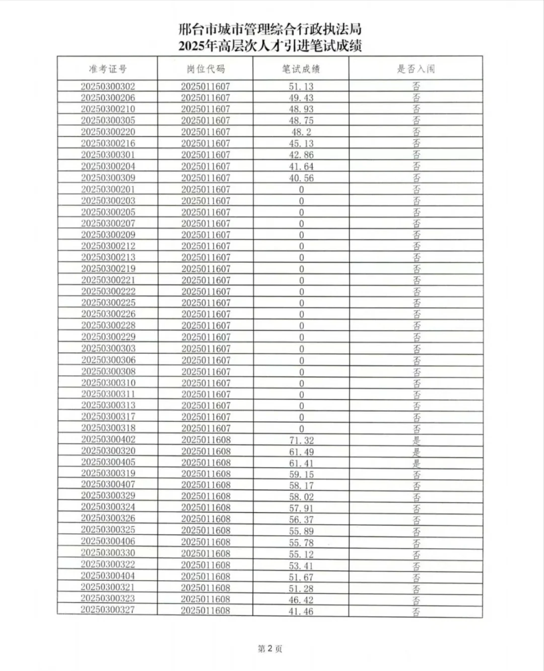 今天技师学校笔试城管成绩已出
