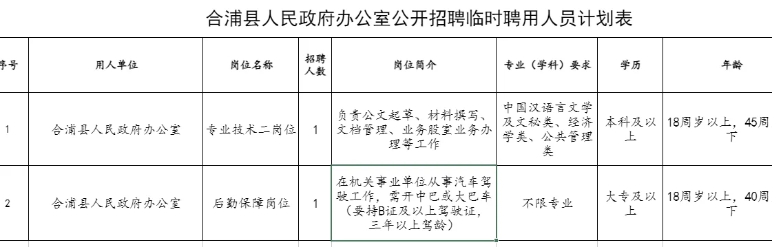 合浦县人民政府办公室公开招聘2人