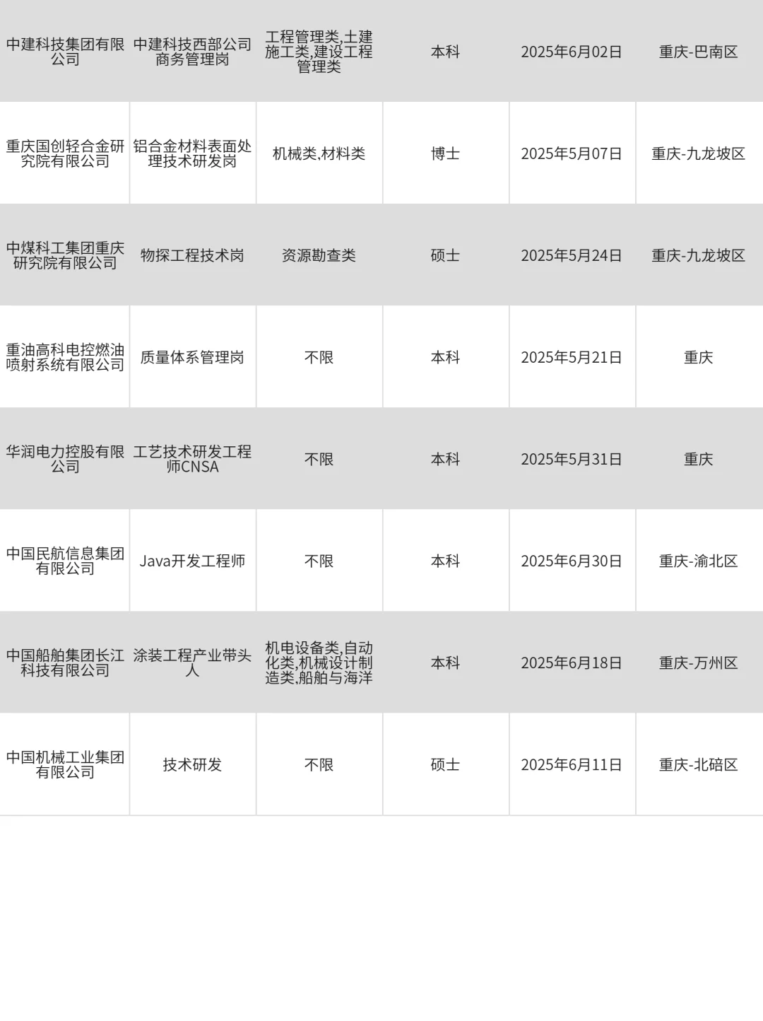 重庆央国企校招大爆发，好岗位真多啊！