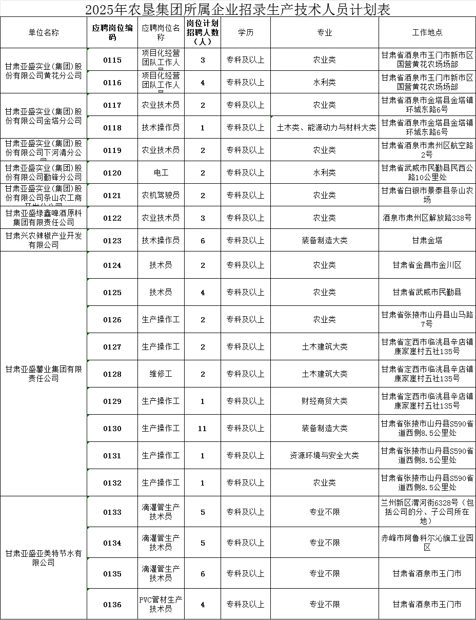 甘肃找工作速看！农垦集团招338人