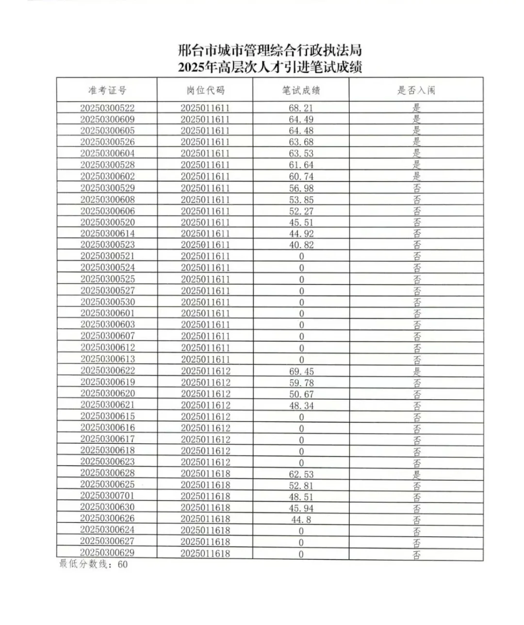 今天技师学校笔试城管成绩已出