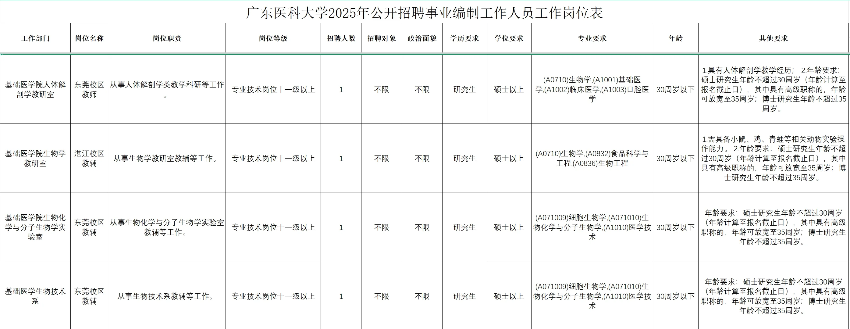 广东医科大学2025年招聘事业编制工作人员