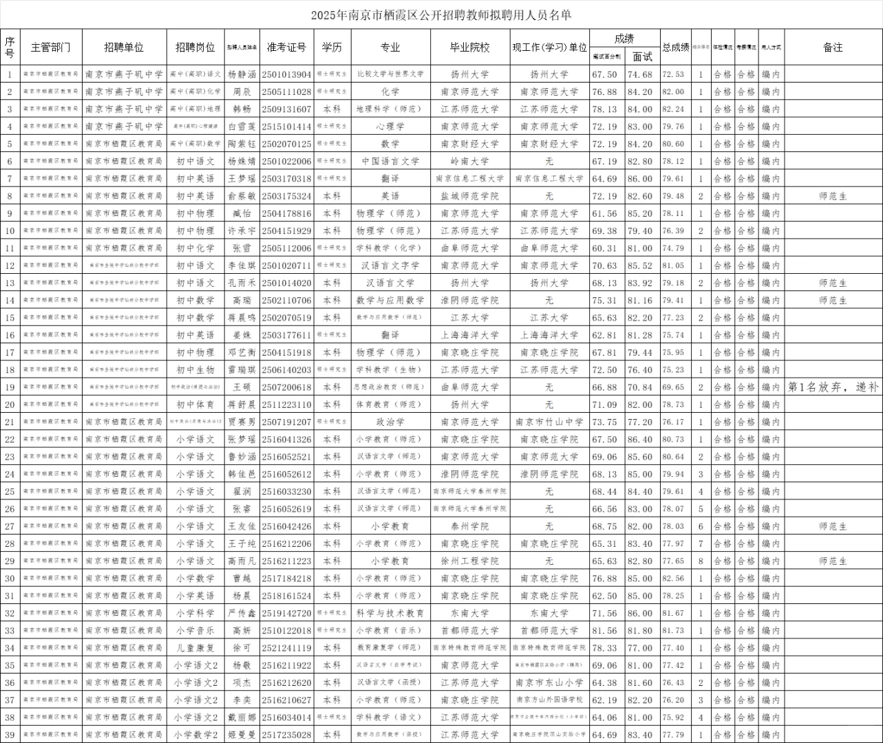25南京教招栖霞区拟聘名单，恭喜苏文学员！