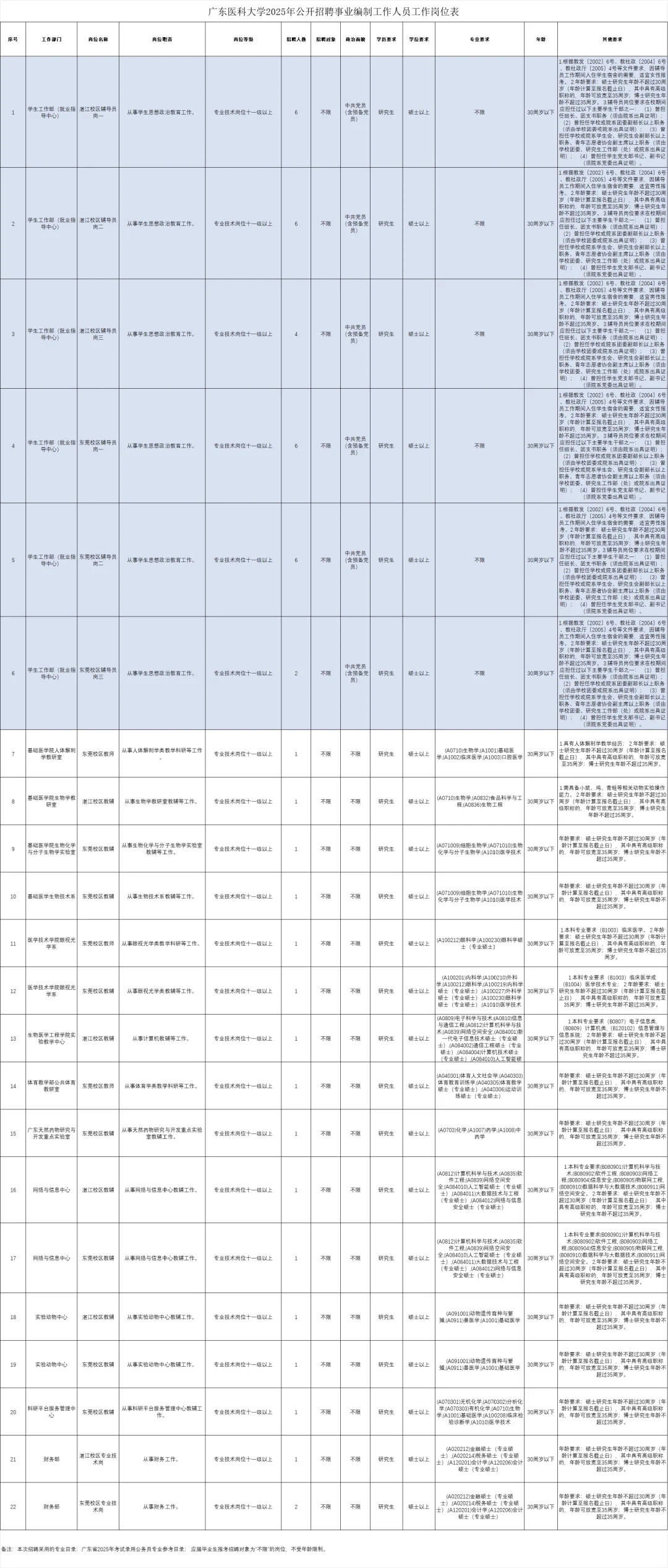 事业编制||广东医科大学辅导员岗30人在招