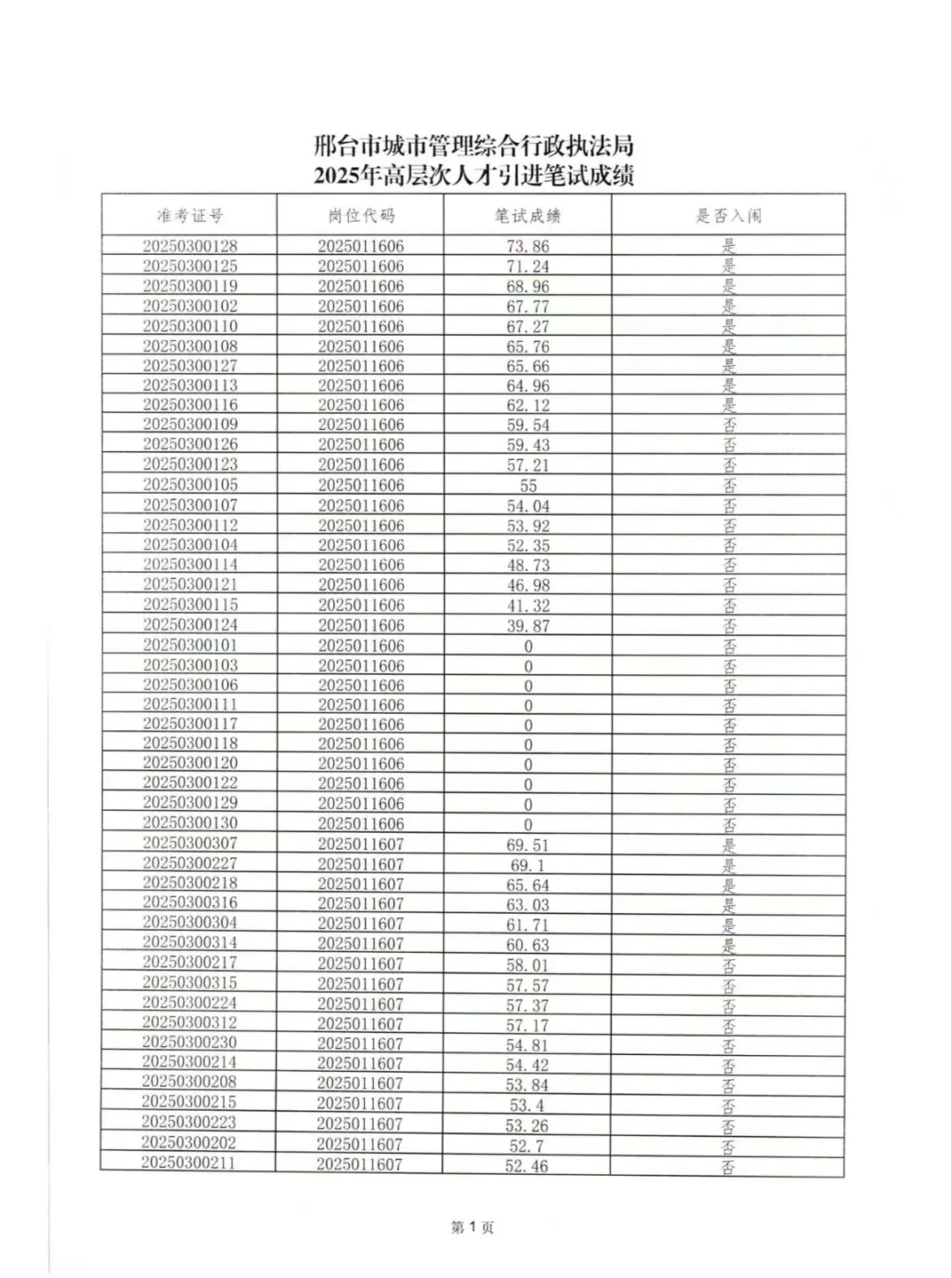 今天技师学校笔试城管成绩已出