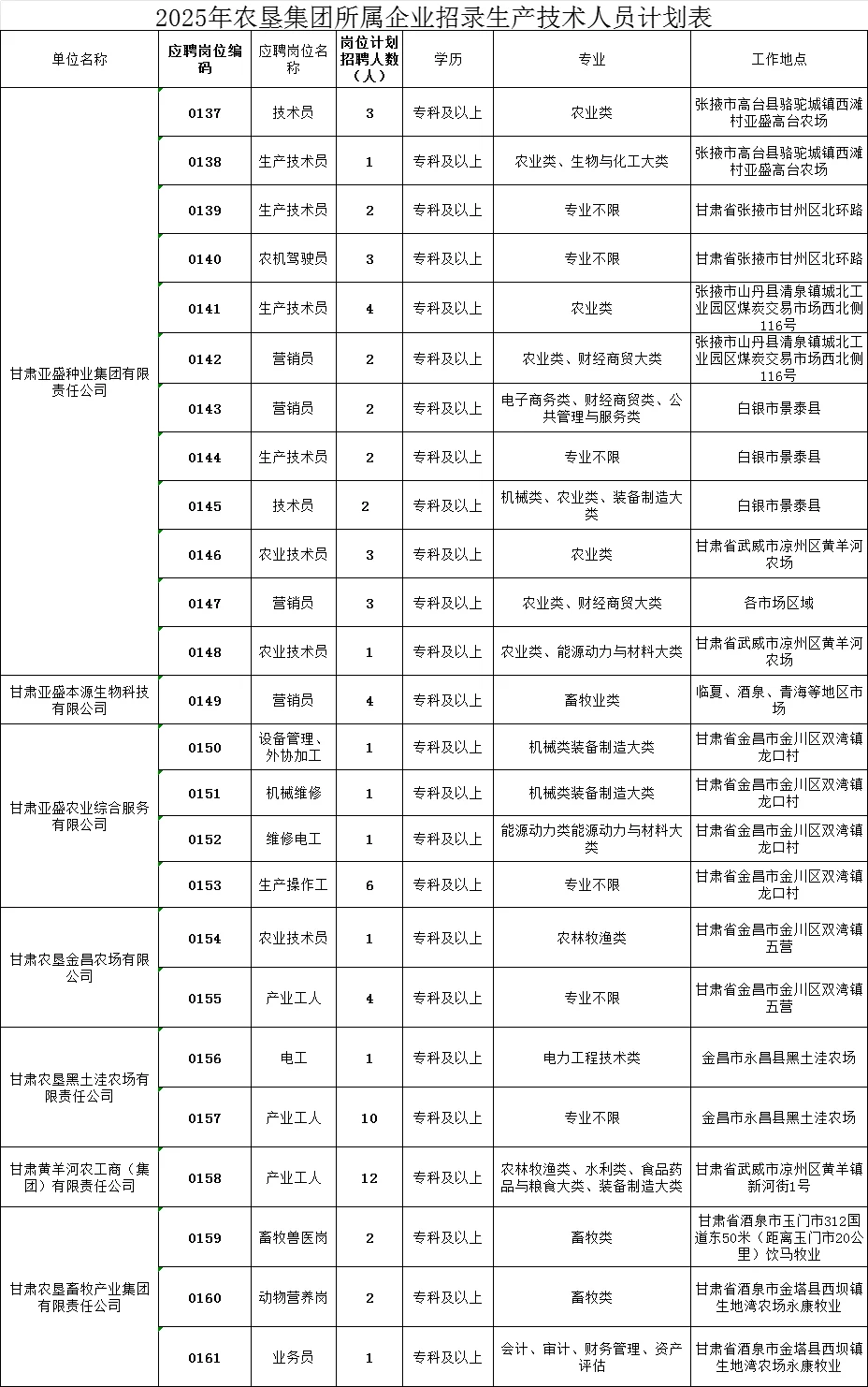 甘肃找工作速看！农垦集团招338人