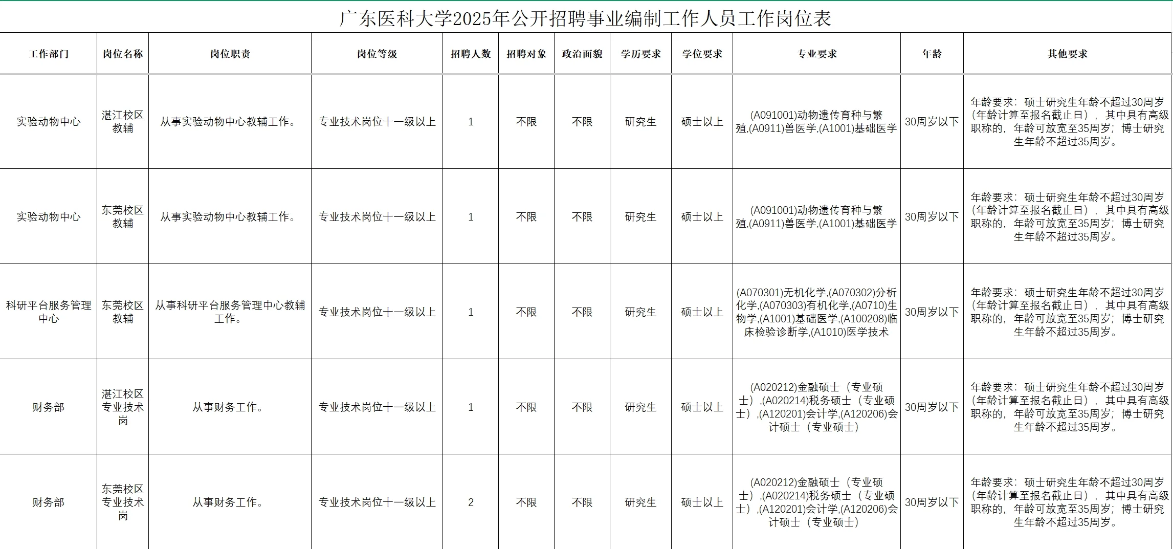 广东医科大学2025年招聘事业编制工作人员