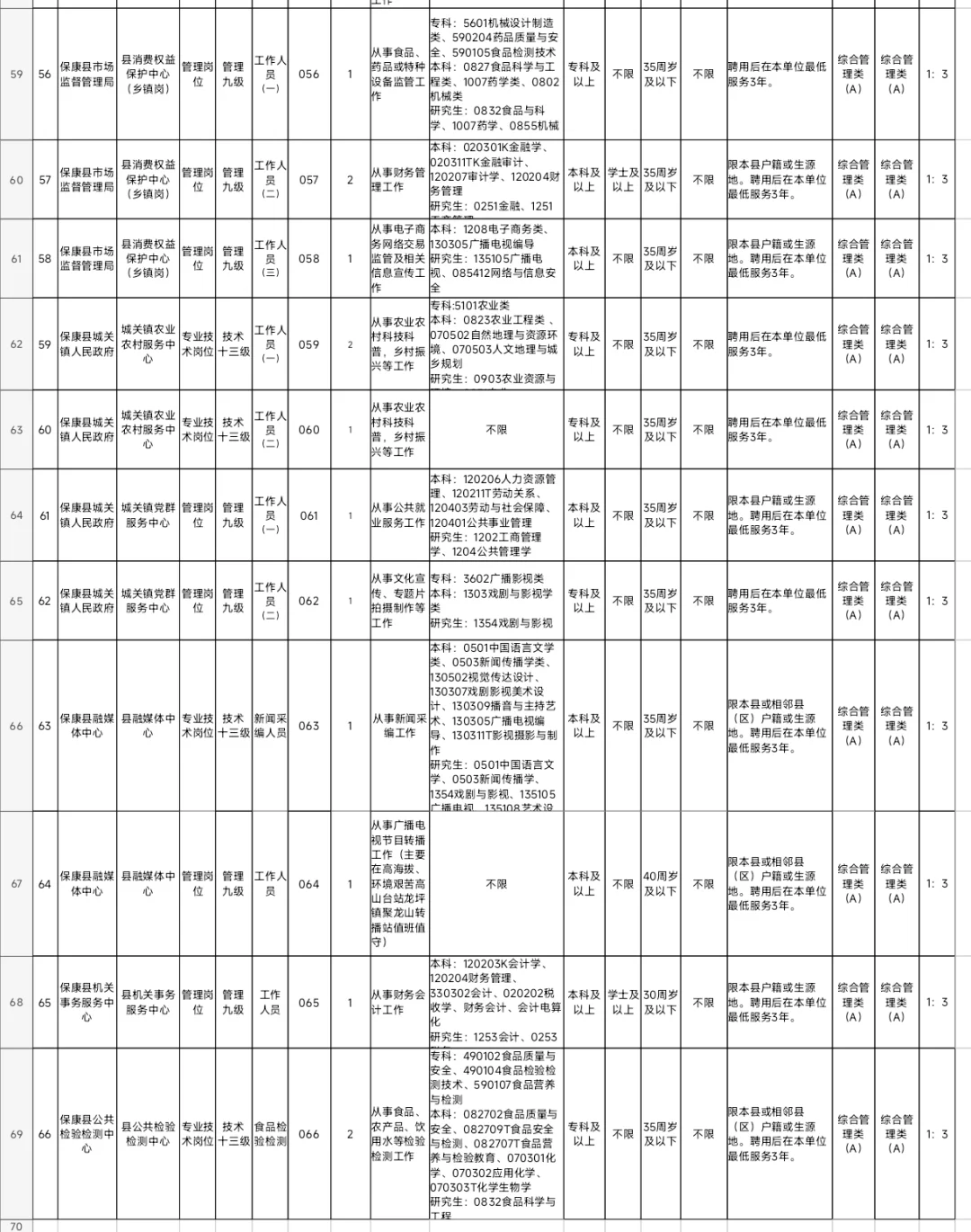 有编制，事业单位招聘大专起！襄阳保康县！