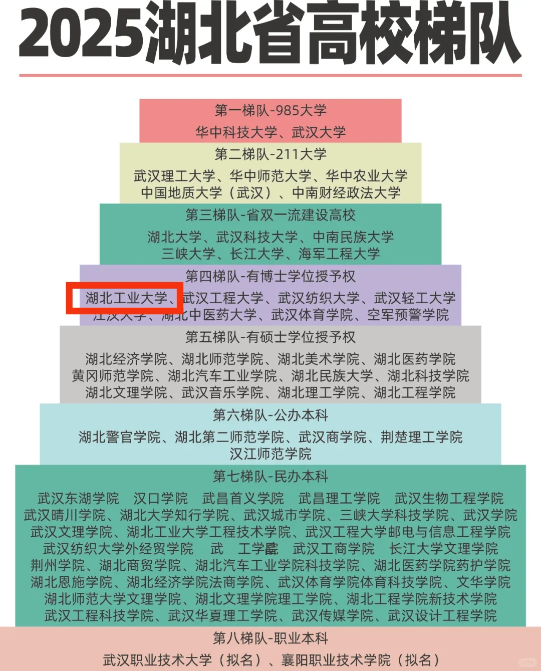 这一刻，湖北工业大学梯队排名具象化了……
