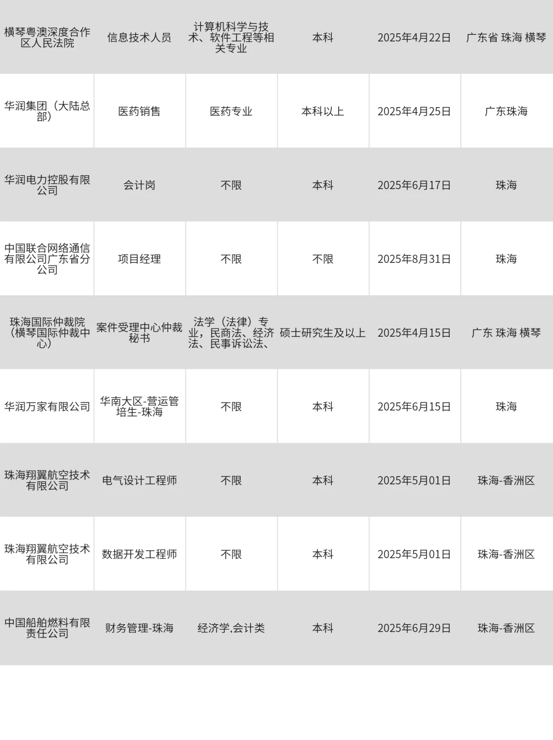 4月10|珠海央国企春招整理，快冲！