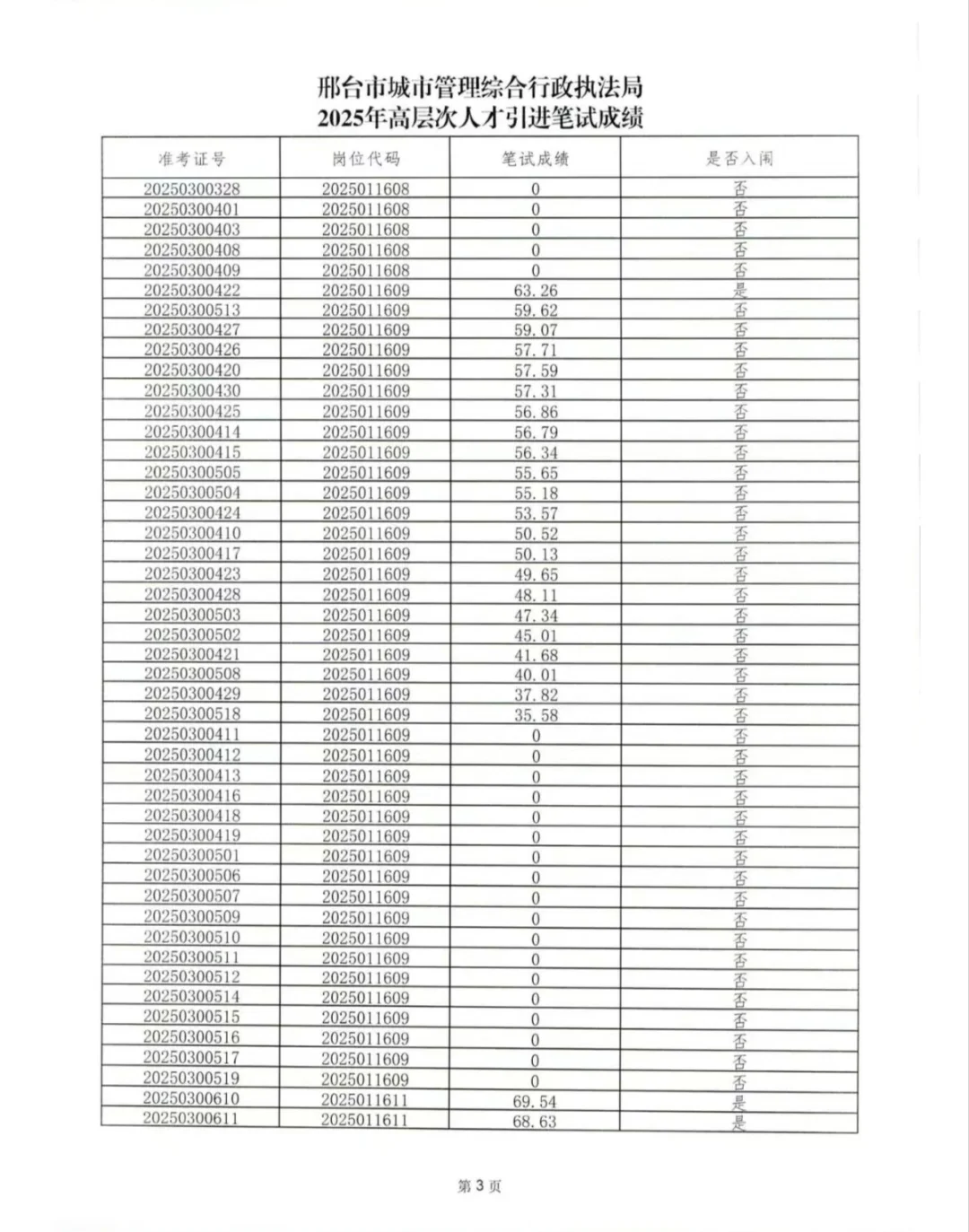 今天技师学校笔试城管成绩已出