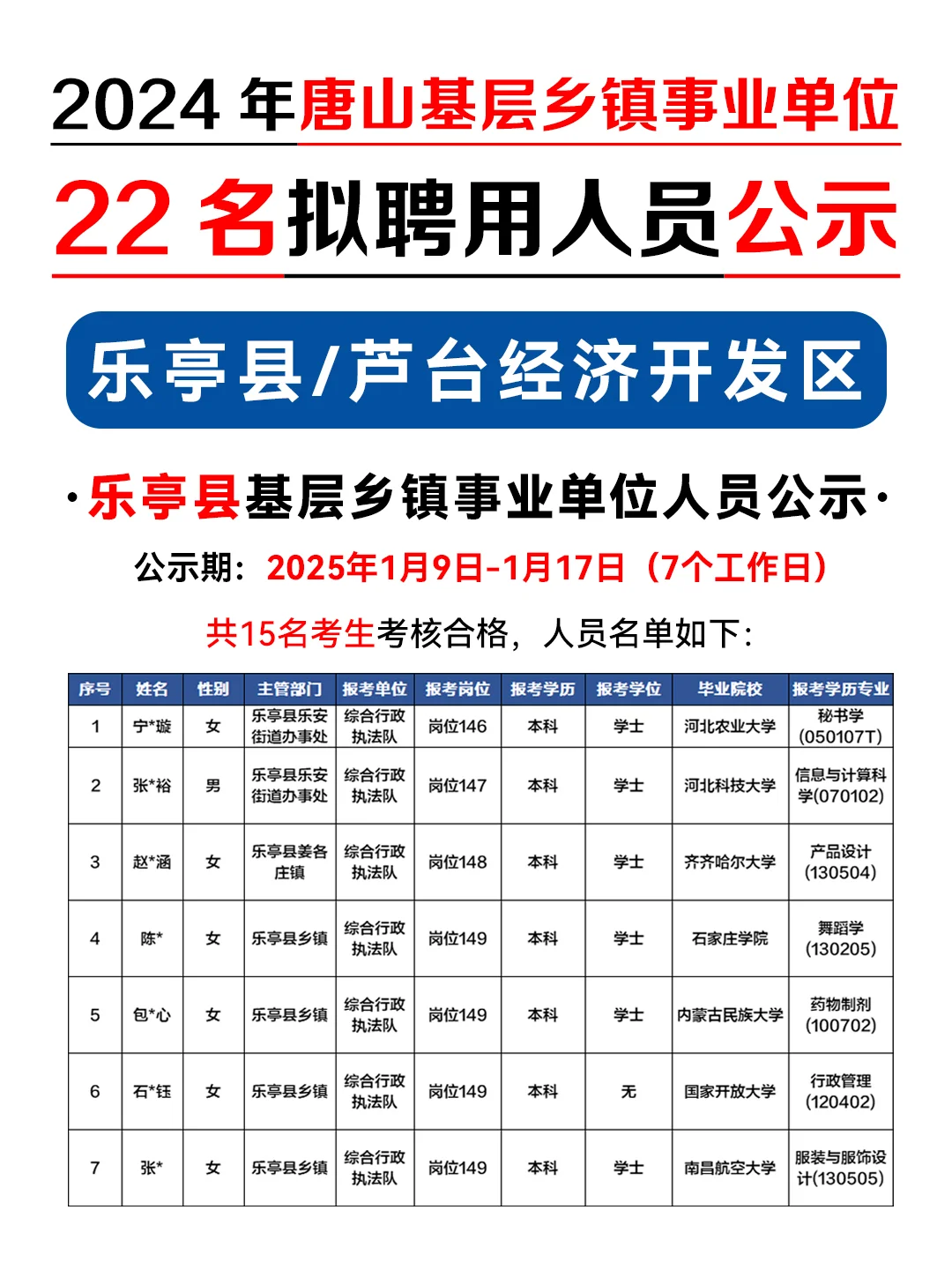 恭喜这22名考生，唐山基层事业编拟录用公示