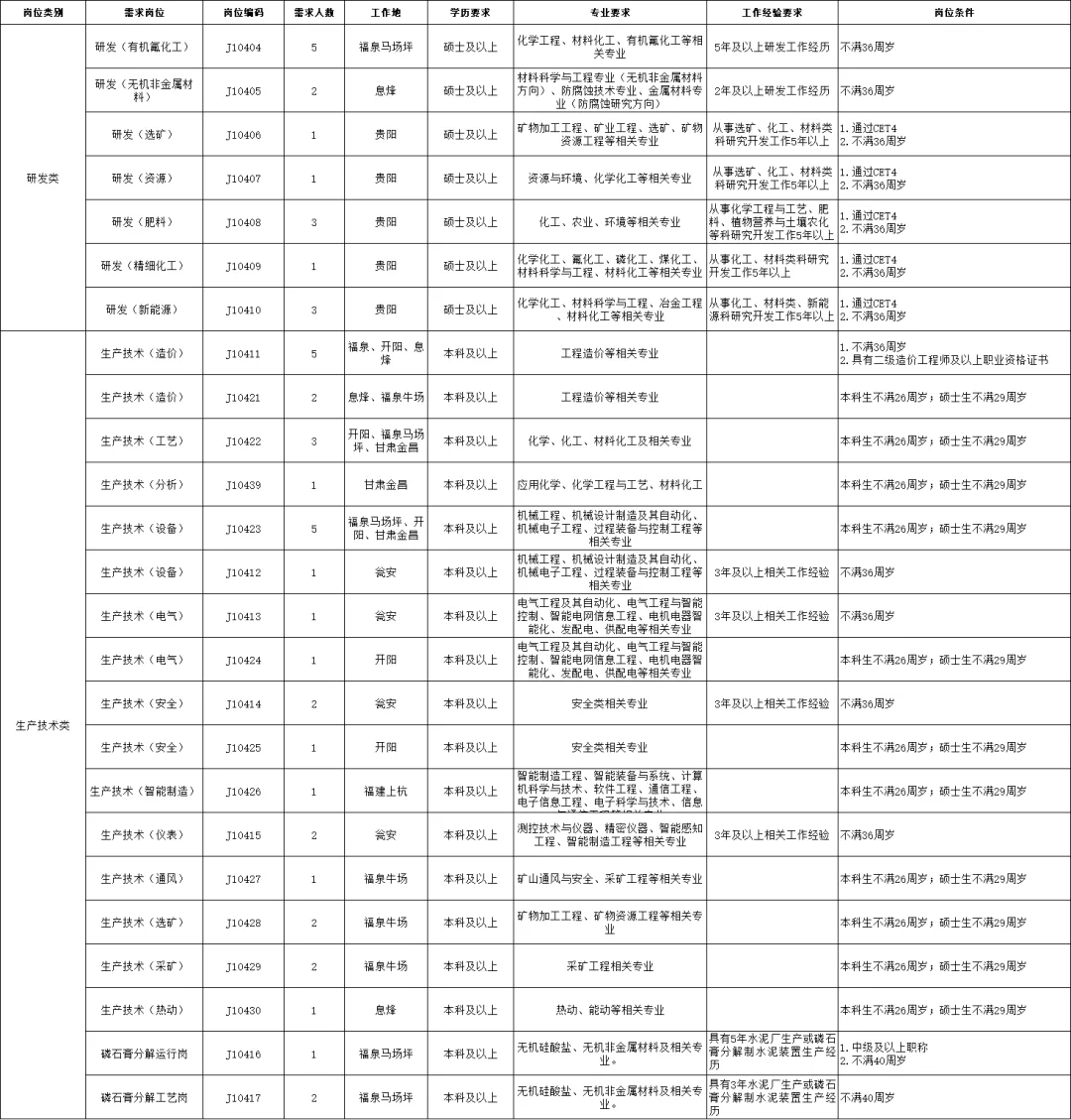 贵州磷化大晚上发公告❗139人啊‼️