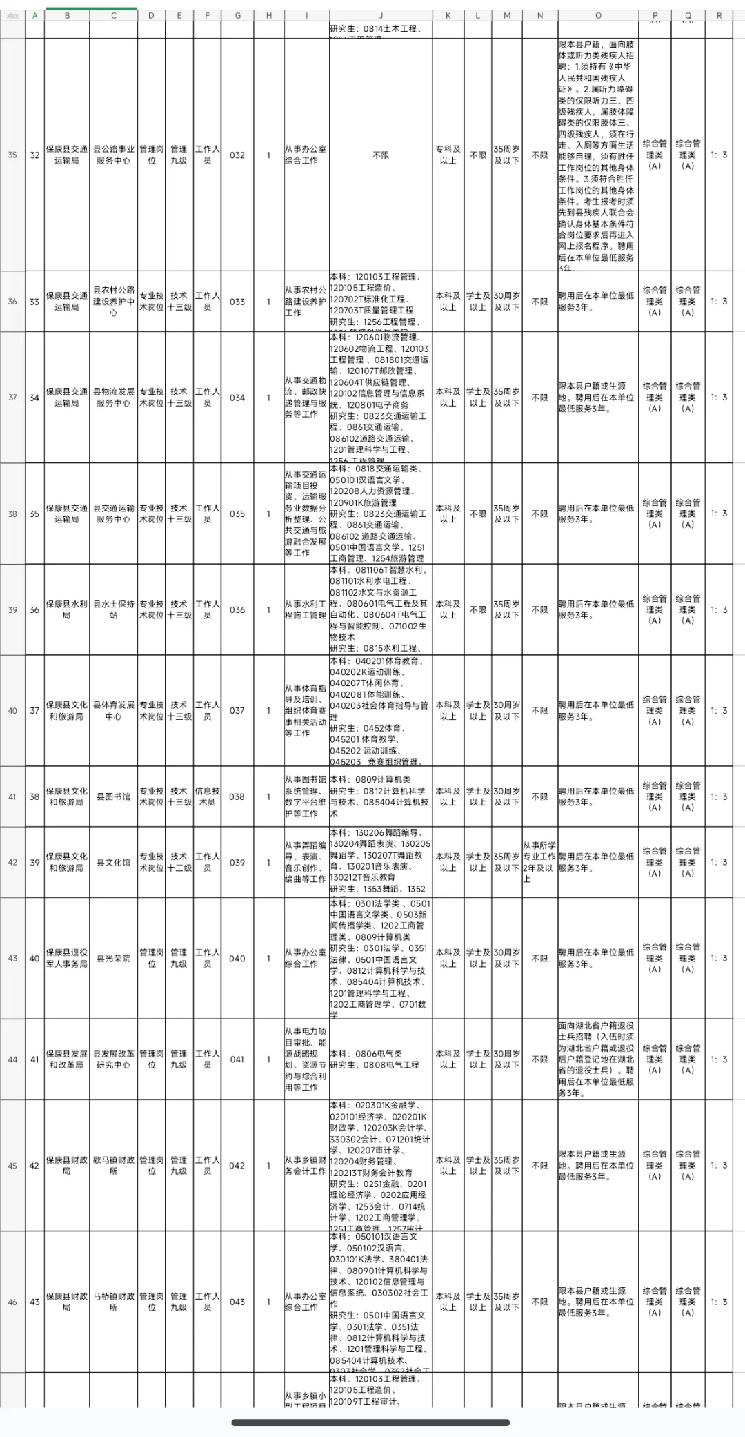 有编制，事业单位招聘大专起！襄阳保康县！
