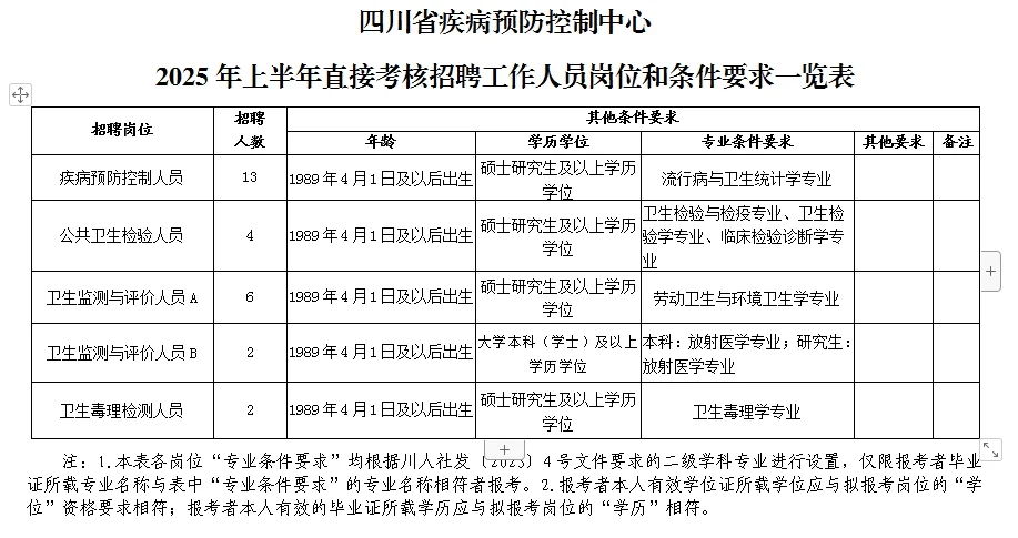 四川省疾病预防控制中心2025招聘