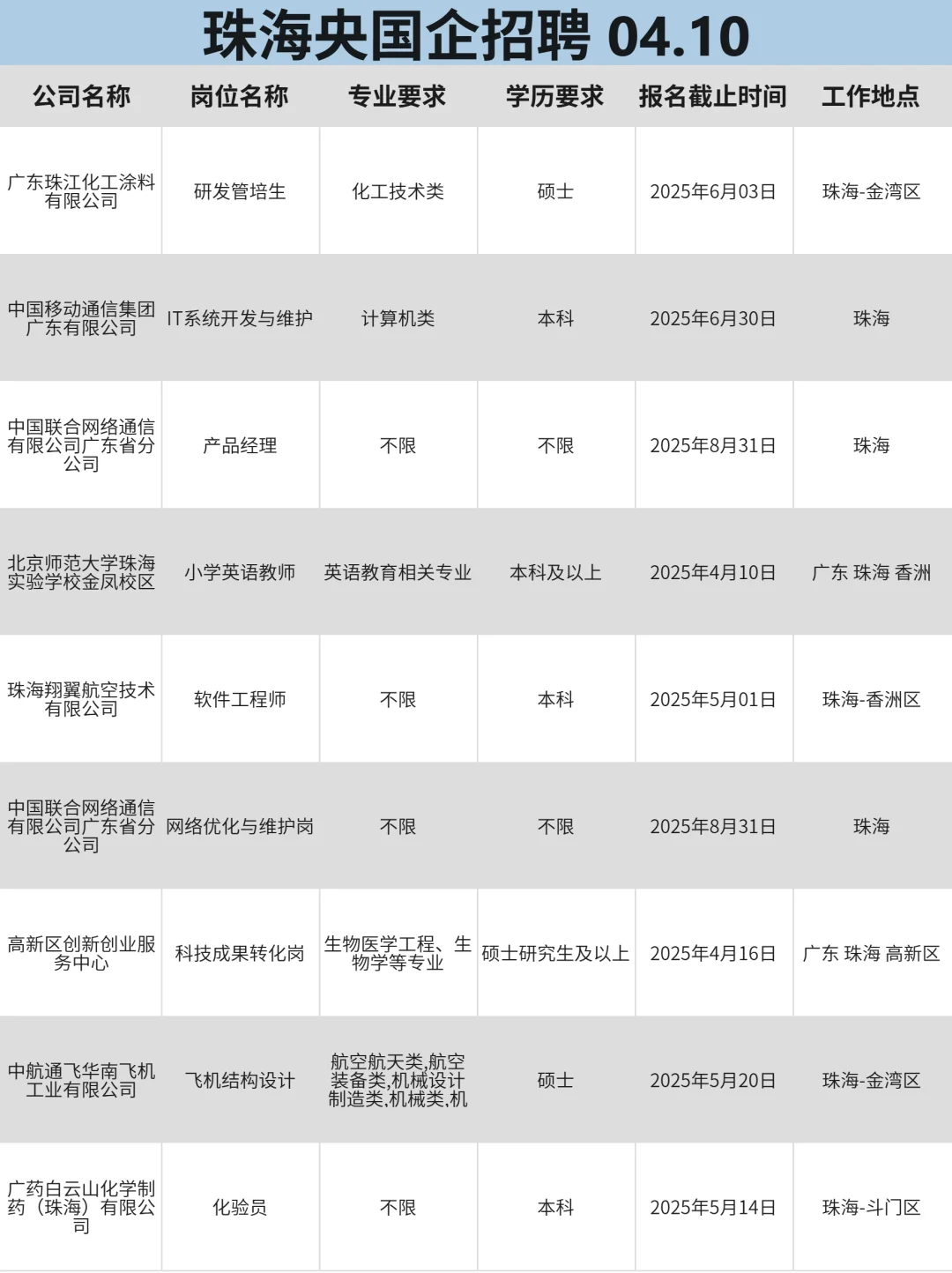 4月10|珠海央国企春招整理，快冲！