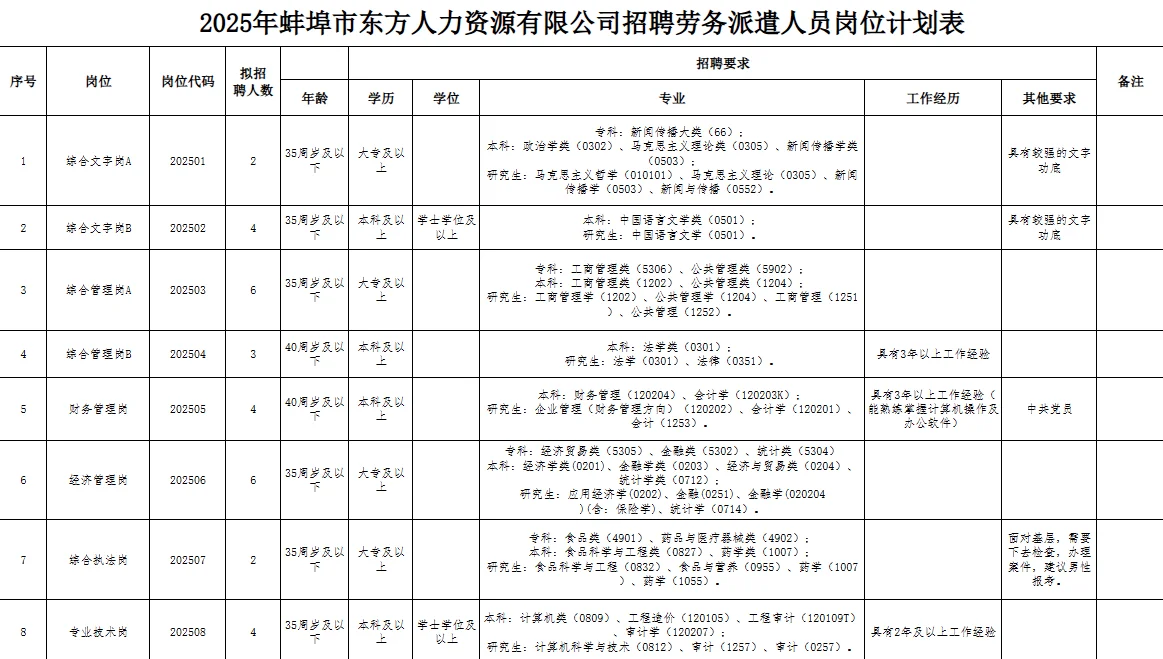 龙子湖区招聘政府办事员31名，大专可报