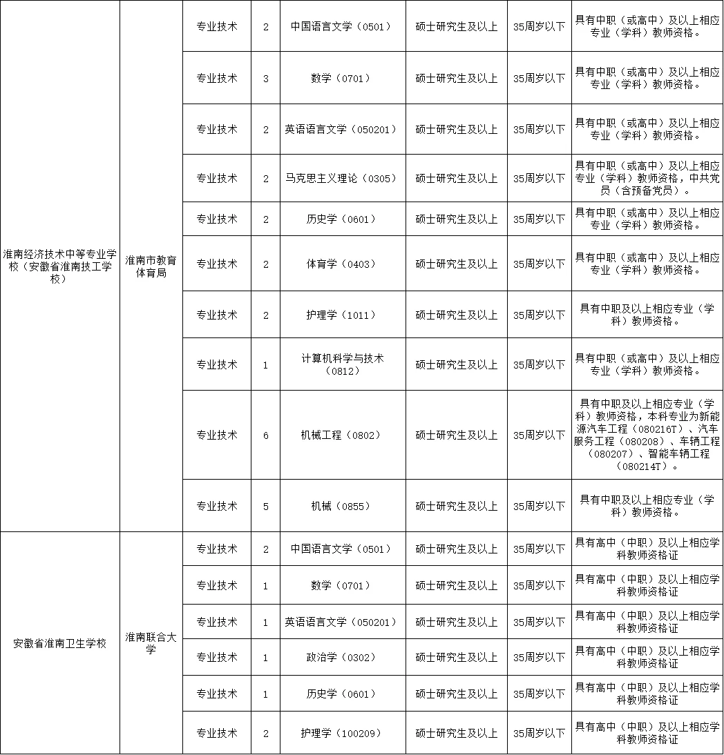 2025淮南市属事业单位紧缺人才引进