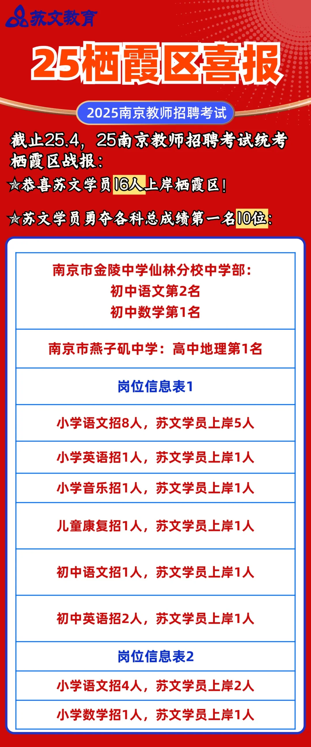 25南京教招栖霞区拟聘名单，恭喜苏文学员！