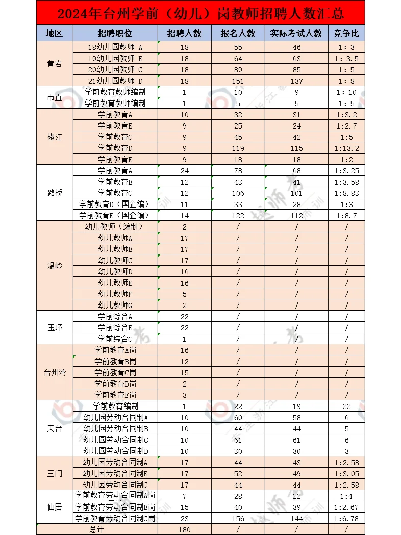 24年台州学前（幼儿）岗教师招聘人数汇总