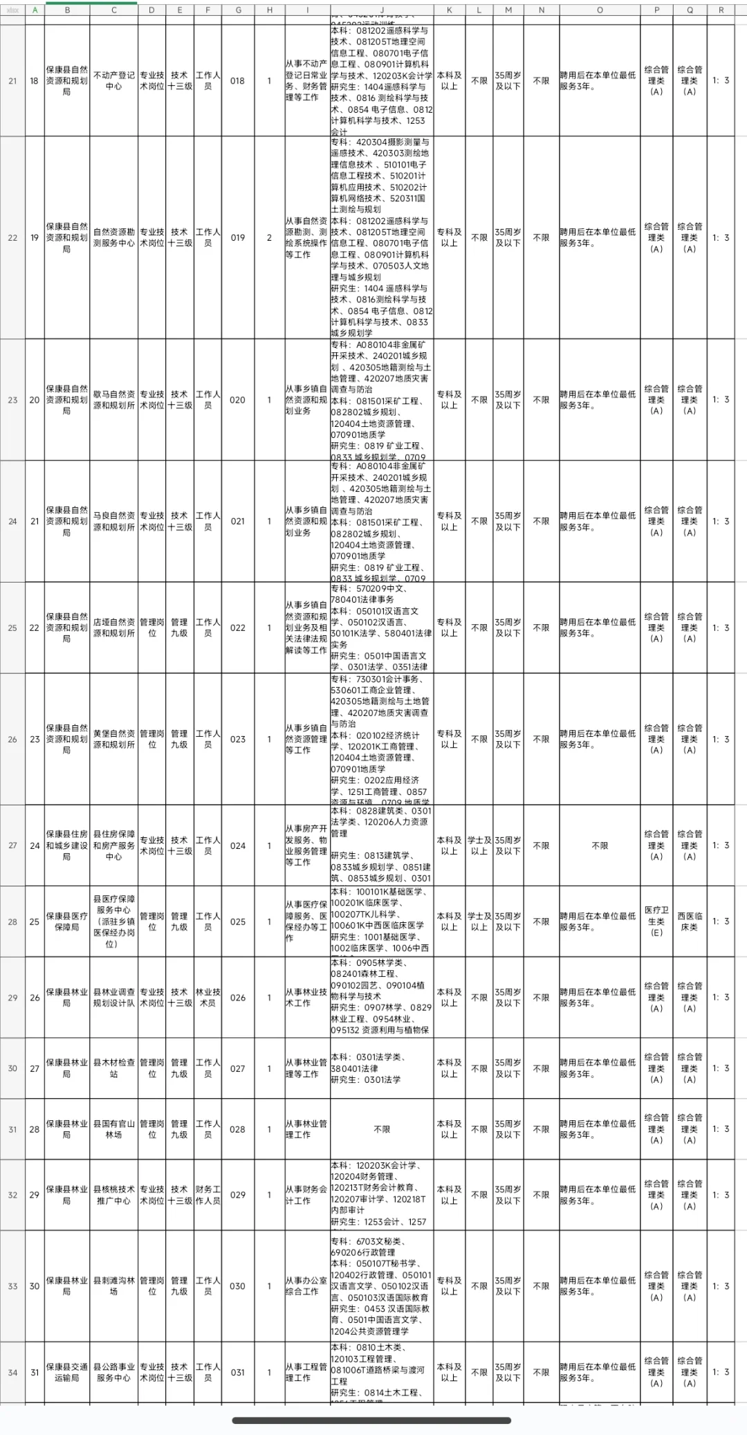 有编制，事业单位招聘大专起！襄阳保康县！