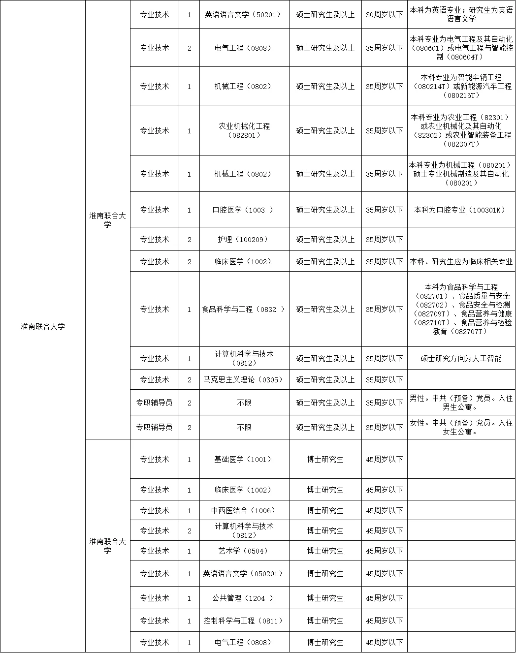 2025淮南市属事业单位紧缺人才引进
